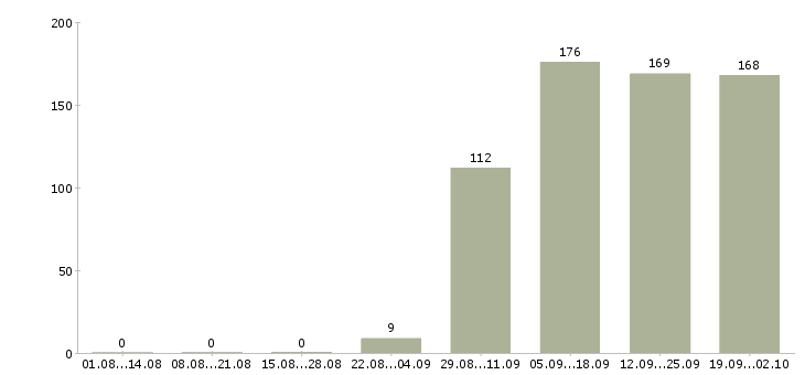 Работа продавец кассир Кабардино-балкария - Число вакансий Кабардино-балкария по специальности продавец кассир за 2 месяца