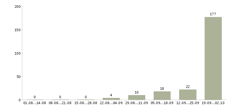 Работа сотрудник в офис на телефон Карелия - Число вакансий Карелия по специальности сотрудник в офис на телефон за 2 месяца