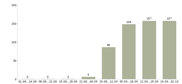 Работа менеджер в офис продаж Мордовия - Число вакансий Мордовия по специальности менеджер в офис продаж за 2 месяца