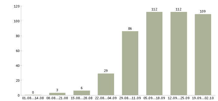 Работа консультант по развитию Нижний новгород - Число вакансий Нижний новгород по специальности консультант по развитию за 2 месяца