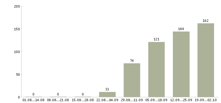 Работа менеджер по развитию территории Нижний новгород - Число вакансий Нижний новгород по специальности менеджер по развитию территории за 2 месяца