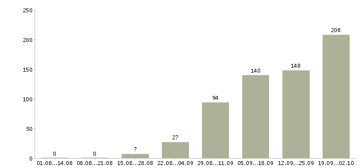 Работа подработка Ростов-на-дону - Число вакансий Ростов-на-дону по специальности подработка за 2 месяца