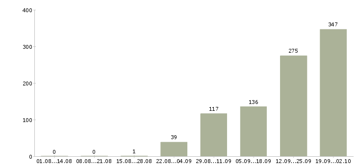 Работа водитель в службу такси Санкт-петербург - Число вакансий Санкт-петербург по специальности водитель в службу такси за 2 месяца