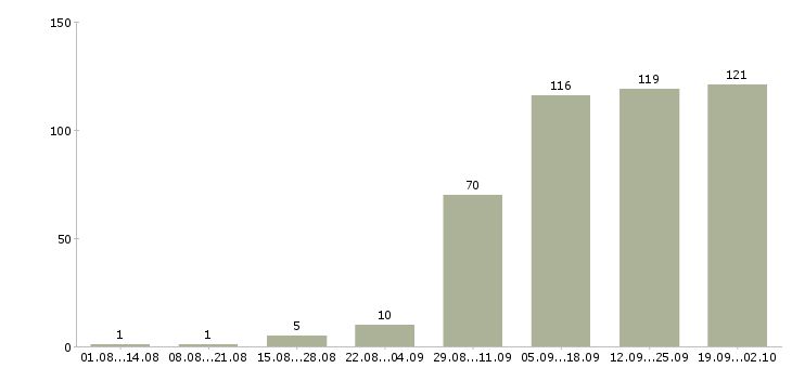 Работа желающим зарабатывать Санкт-петербург - Число вакансий Санкт-петербург по специальности желающим зарабатывать за 2 месяца