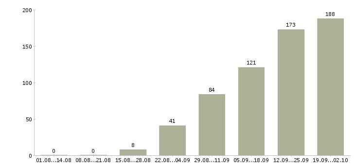 Работа продавец консультант в салоны связи Санкт-петербург - Число вакансий Санкт-петербург по специальности продавец консультант в салоны связи за 2 месяца