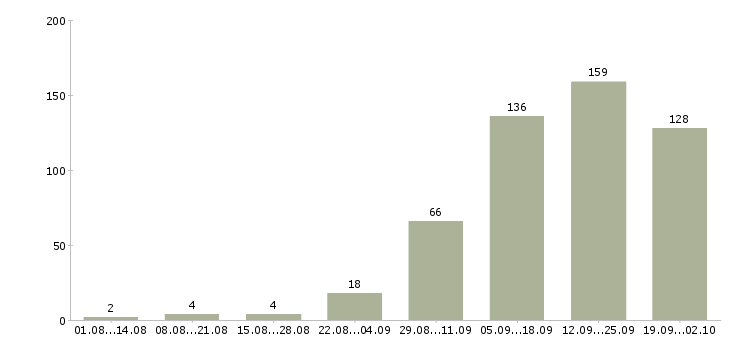 Работа специалист по консультированию Татарстан - Число вакансий Татарстан по специальности специалист по консультированию за 2 месяца