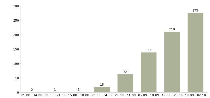 Работа техник по связи Татарстан - Число вакансий Татарстан по специальности техник по связи за 2 месяца