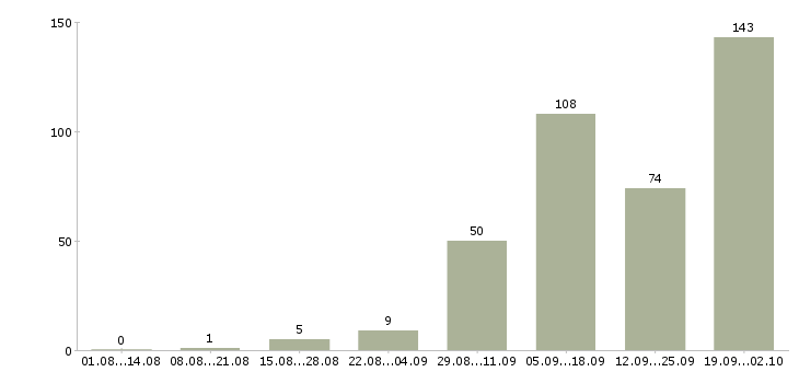 Работа для вас дома в Архангельске - Число вакансий в Архангельске по специальности для вас дома за 2 месяца