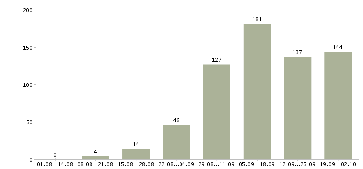 Работа удаленная в интернет в Владимире - Число вакансий в Владимире по специальности удаленная в интернет за 2 месяца