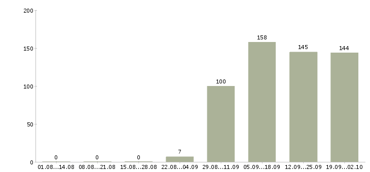 Работа оператор отдела продаж в Волгограде - Число вакансий в Волгограде по специальности оператор отдела продаж за 2 месяца