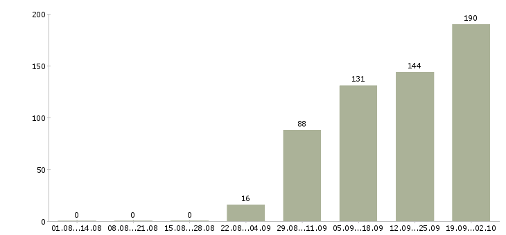 Работа активный продавец в Воронеже - Число вакансий в Воронеже по специальности активный продавец за 2 месяца