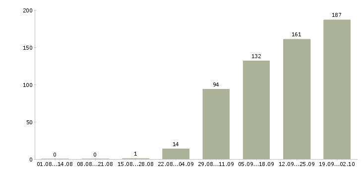 Работа специалист проекта в Екатеринбурге - Число вакансий в Екатеринбурге по специальности специалист проекта за 2 месяца