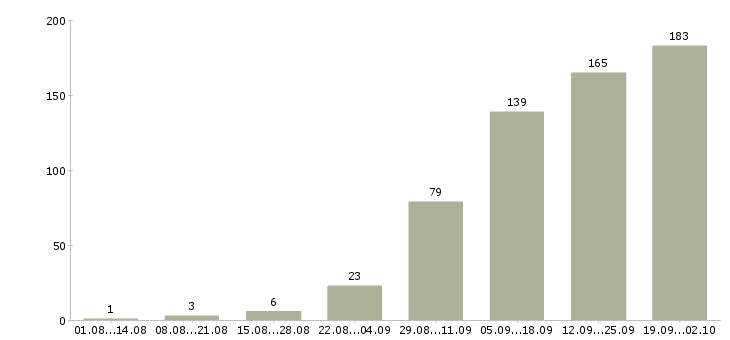Работа менеджер для работы в офисе в Казани - Число вакансий в Казани по специальности менеджер для работы в офисе за 2 месяца