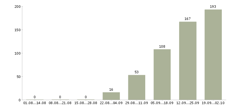Работа сотрудник с обучением от компании в Кирове - Число вакансий в Кирове по специальности сотрудник с обучением от компании за 2 месяца