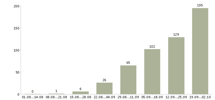 Работа менеджер базы данных в Краснодаре - Число вакансий в Краснодаре по специальности менеджер базы данных за 2 месяца
