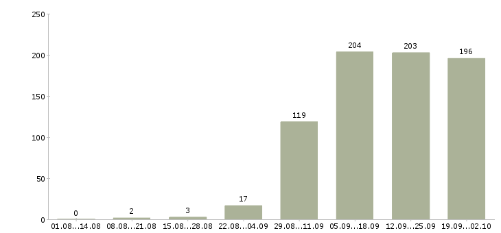 Работа помощник менеджеру в Красноярске - Число вакансий в Красноярске по специальности помощник менеджеру за 2 месяца