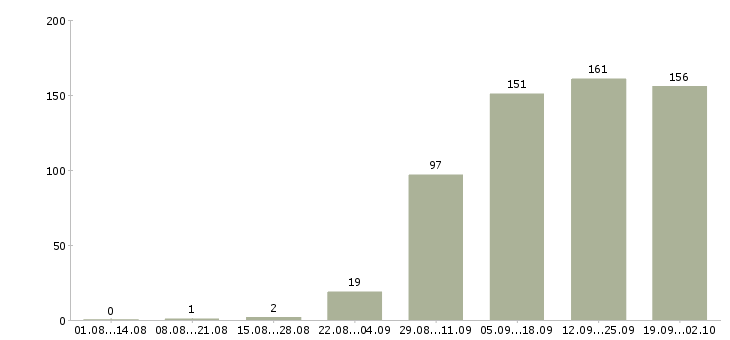 Работа менеджер в офис продаж в Кургане - Число вакансий в Кургане по специальности менеджер в офис продаж за 2 месяца