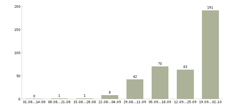 Работа менеджер по продажам и снабжению в Москве - Число вакансий в Москве по специальности менеджер по продажам и снабжению за 2 месяца