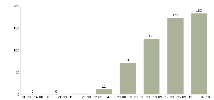 Работа менеджер продаж в автосалон в Москве - Число вакансий в Москве по специальности менеджер продаж в автосалон за 2 месяца