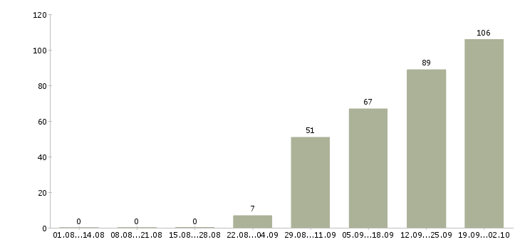 Работа специалист по реализации товара в Москве - Число вакансий в Москве по специальности специалист по реализации товара за 2 месяца