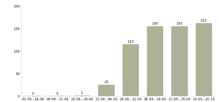Работа экспедитор без опыта в Москве - Число вакансий в Москве по специальности экспедитор без опыта за 2 месяца