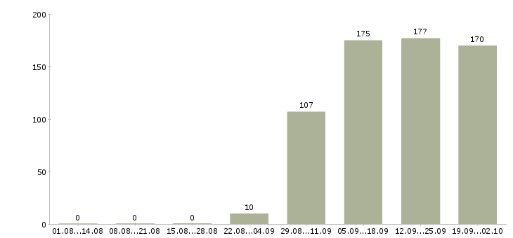 Работа консультант в отдел в Новосибирске - Число вакансий в Новосибирске по специальности консультант в отдел за 2 месяца