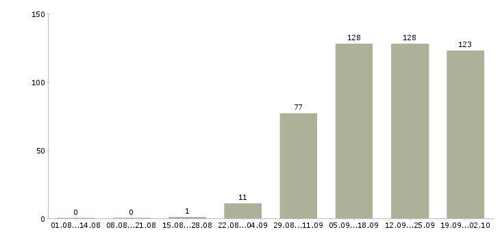 Работа представитель по работе с клиентами в Новосибирске - Число вакансий в Новосибирске по специальности представитель по работе с клиентами за 2 месяца