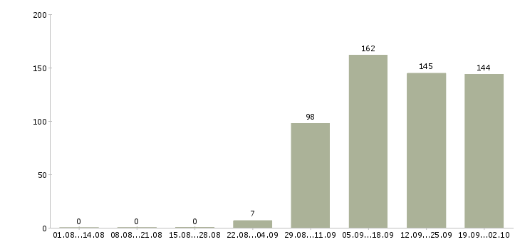 Работа оператор продаж в Орле - Число вакансий в Орле по специальности оператор продаж за 2 месяца