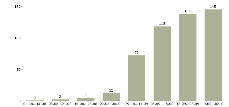 Работа активный менеджер по продажам в Рязани - Число вакансий в Рязани по специальности активный менеджер по продажам за 2 месяца