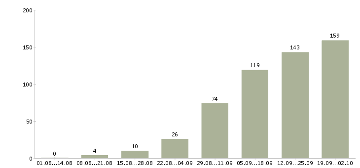 Работа менеджер заказа в Самаре - Число вакансий в Самаре по специальности менеджер заказа за 2 месяца