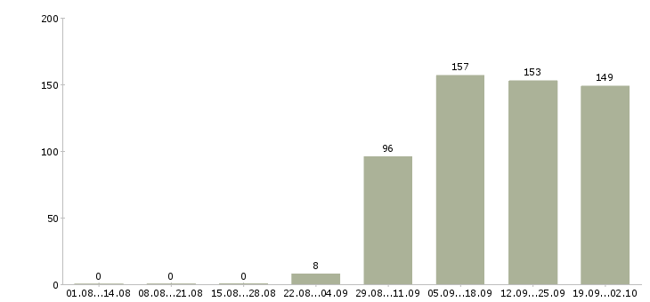 Работа менеджер по персоналу в офис в Самаре - Число вакансий в Самаре по специальности менеджер по персоналу в офис за 2 месяца