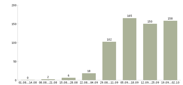 Работа менеджера в Серпухове - Число вакансий в Серпухове по специальности менеджера за 2 месяца