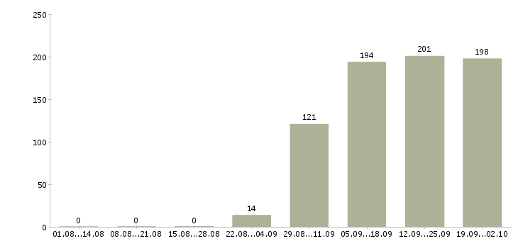 Работа помощник в Смоленске - Число вакансий в Смоленске по специальности помощник за 2 месяца