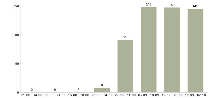 Работа продавец консультант в офис в Сургуте - Число вакансий в Сургуте по специальности продавец консультант в офис за 2 месяца