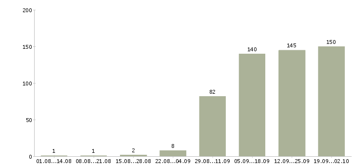 Работа специалист по заработной плате в Сургуте - Число вакансий в Сургуте по специальности специалист по заработной плате за 2 месяца