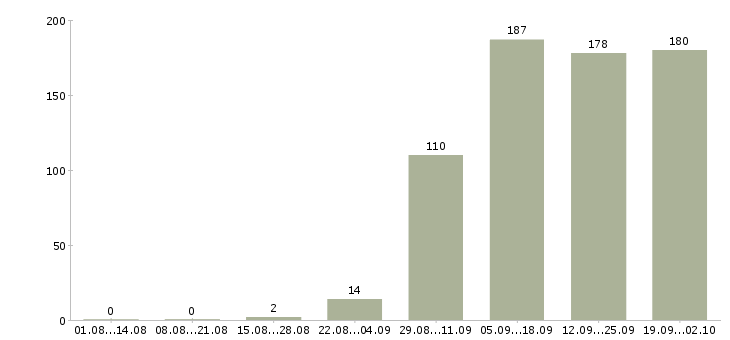 Работа консультант компании в Тамбове - Число вакансий в Тамбове по специальности консультант компании за 2 месяца