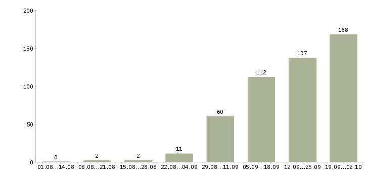 Работа поиск клиентов в Туле - Число вакансий в Туле по специальности поиск клиентов за 2 месяца