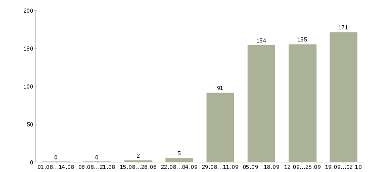 Работа менеджер в офис продаж в Химках - Число вакансий в Химках по специальности менеджер в офис продаж за 2 месяца