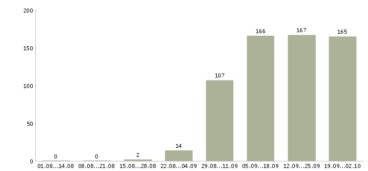 Работа консультант в отдел в Челябинске - Число вакансий в Челябинске по специальности консультант в отдел за 2 месяца