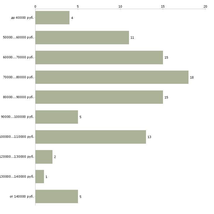 Найти работу account manager в Москве - График распределения вакансий «account manager» по зарплате