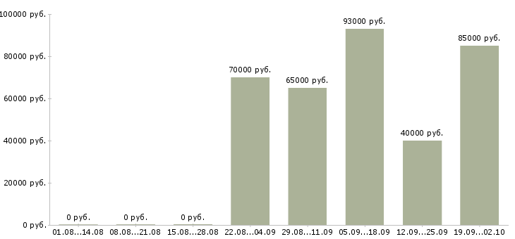 Вакансии account manager в Москве - Медиана зарплат account manager в Москве за 2 месяца