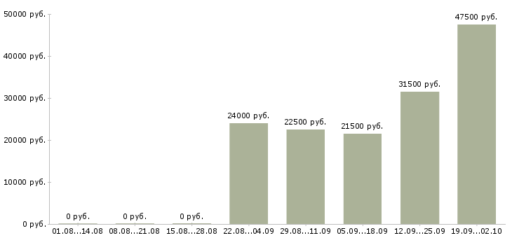 Вакансии администратор офиса в Дзержинске - Медиана зарплат администратор офиса в Дзержинске за 2 месяца