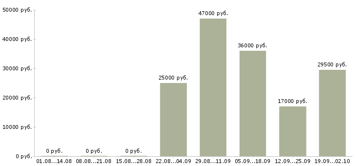 Вакансии администратор офиса продаж в Екатеринбурге - Медиана зарплат администратор офиса продаж в Екатеринбурге за 2 месяца