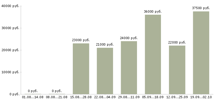 Вакансии администратор офиса продаж в Самаре - Медиана зарплат администратор офиса продаж в Самаре за 2 месяца