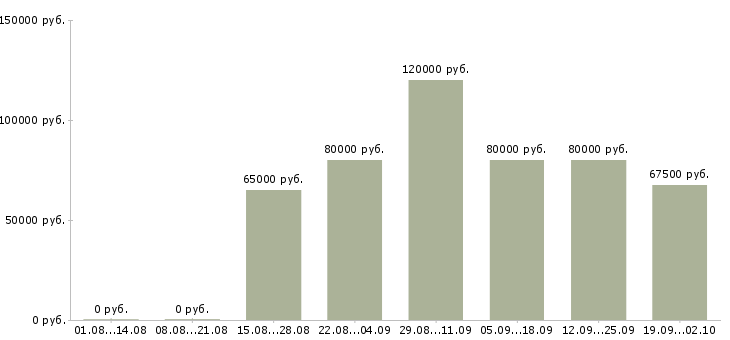 Вакансии аналитик проектного офиса в Москве - Медиана зарплат аналитик проектного офиса в Москве за 2 месяца