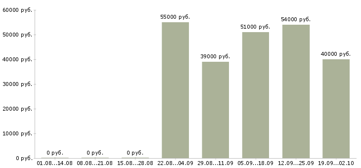Вакансии арматурщики в Москве - Медиана зарплат арматурщики в Москве за 2 месяца