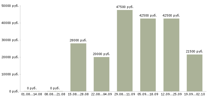 Вакансии бариста в кофейню в Москве - Медиана зарплат бариста в кофейню в Москве за 2 месяца