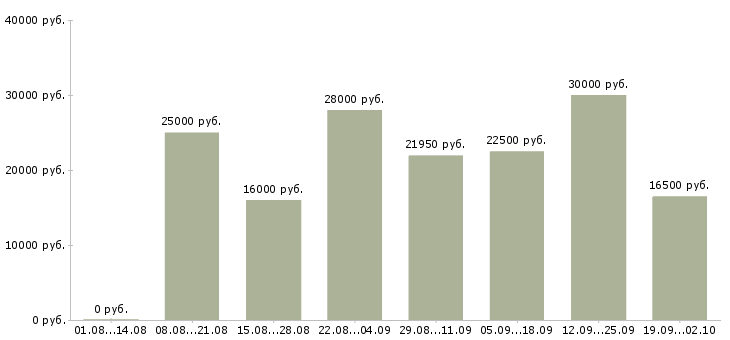 Вакансии без продаж Удмуртия - Медиана зарплат без продаж Удмуртия за 2 месяца