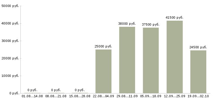 Вакансии бухгалтер оператор в Иваново - Медиана зарплат бухгалтер оператор в Иваново за 2 месяца