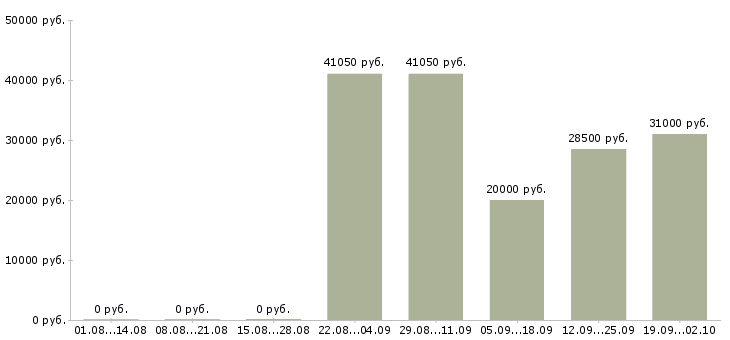 Вакансии в динамично развивающейся компании в Красноярске - Медиана зарплат в динамично развивающейся компании в Красноярске за 2 месяца